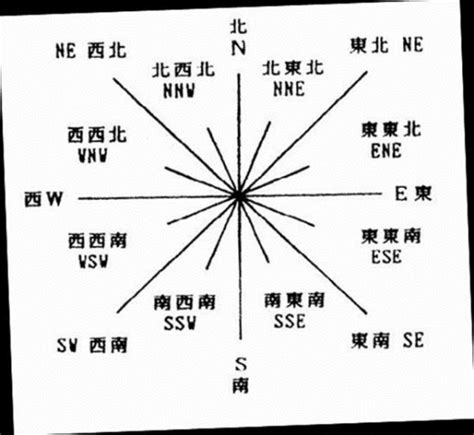 東南西北 方向|N、S、E、W分别代表什么方位？